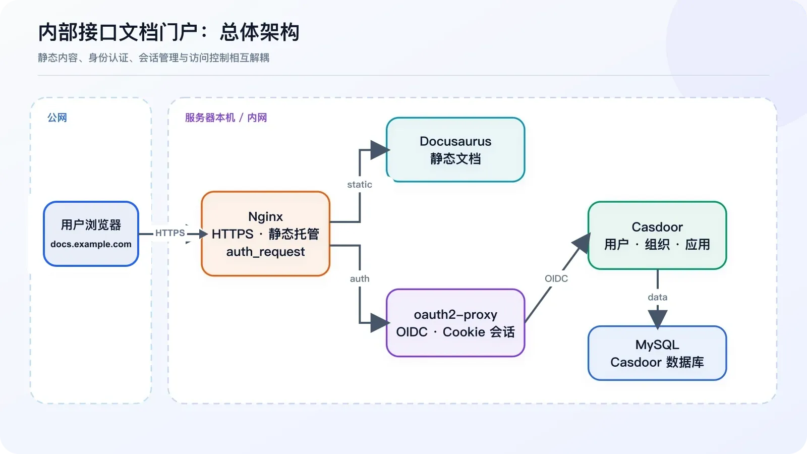 Casdoor、Docusaurus、oauth2-proxy 与 Nginx 组成的内部文档门户总体架构