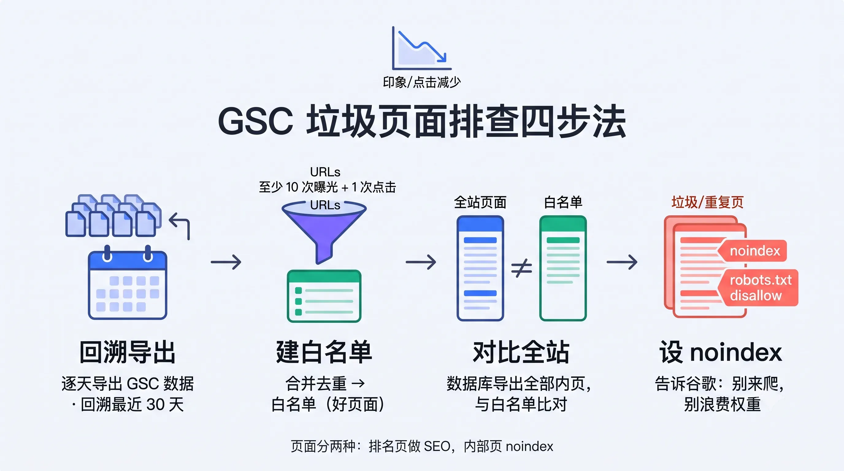 GSC Waste Page 4-step approach: backtracking → white list → comparison of all stations → noindex