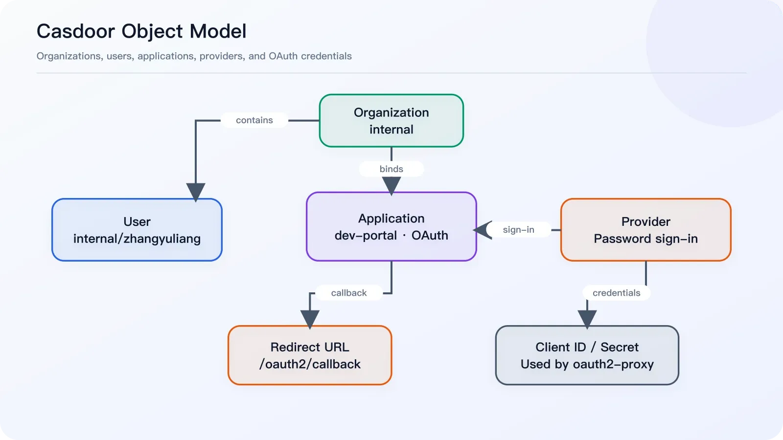 Relationship among Casdoor organizations, users, applications, providers, redirect URLs, and client credentials
