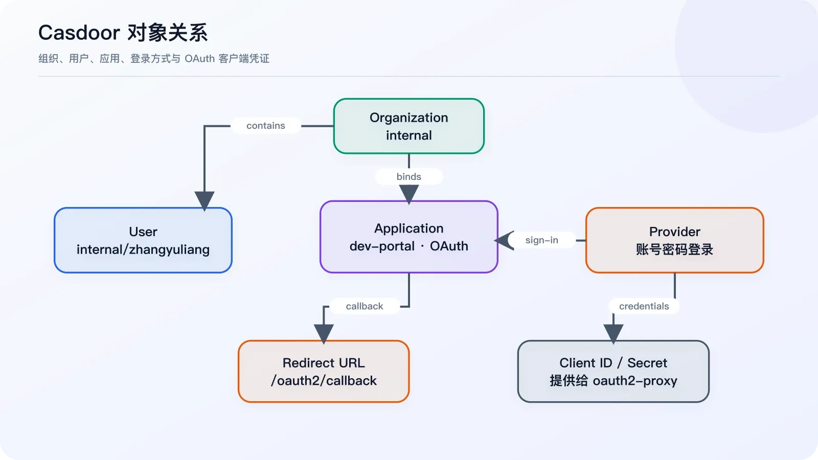 Casdoor 中 Organization、User、Application、Provider、Redirect URL 与客户端凭证的关系