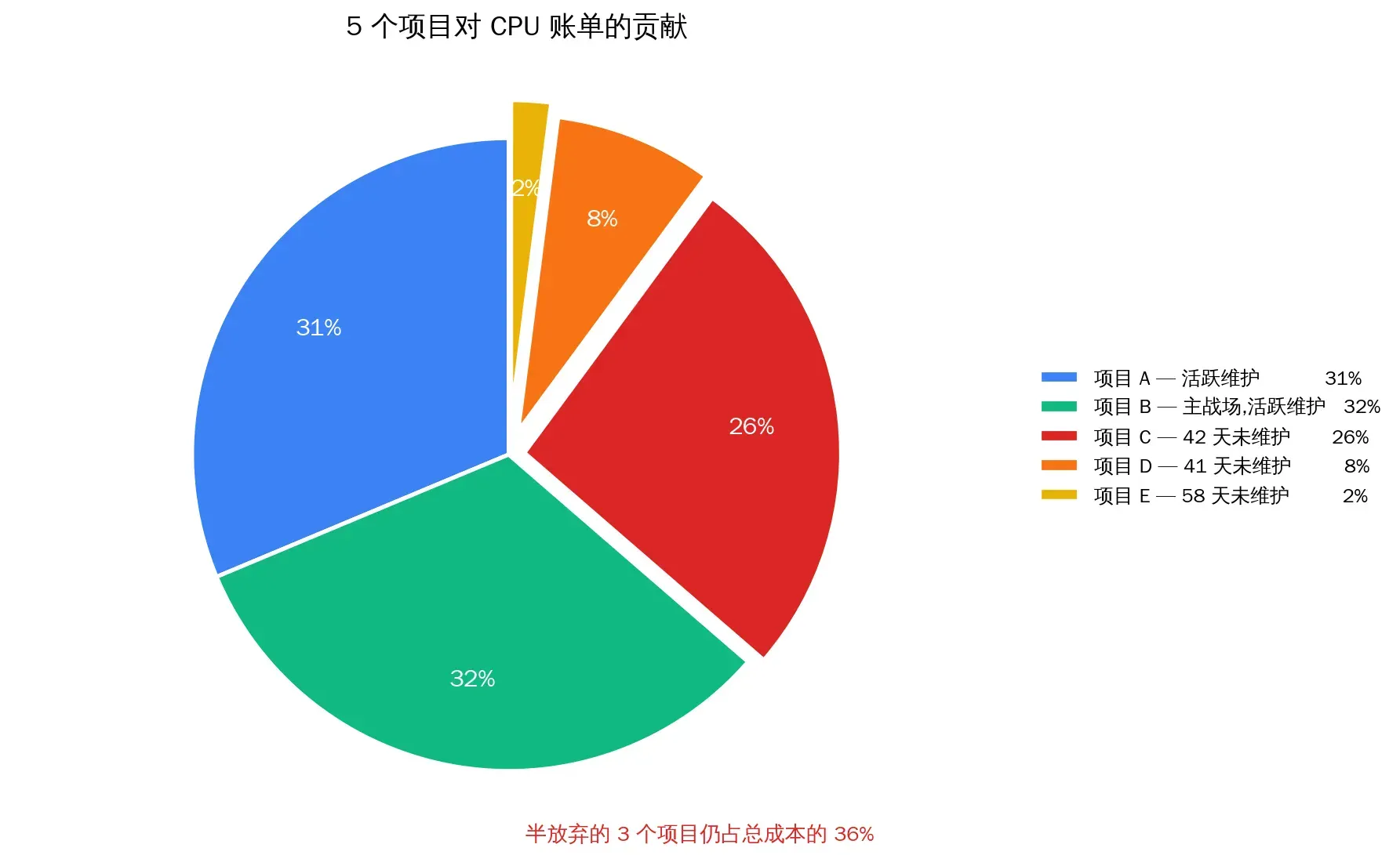 5 个项目 CPU 占比饼图