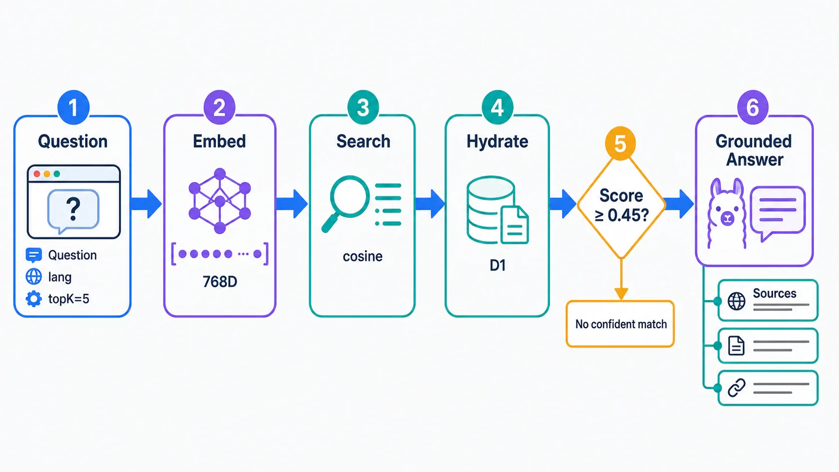 Runtime RAG flow from a reader question to an answer with sources
