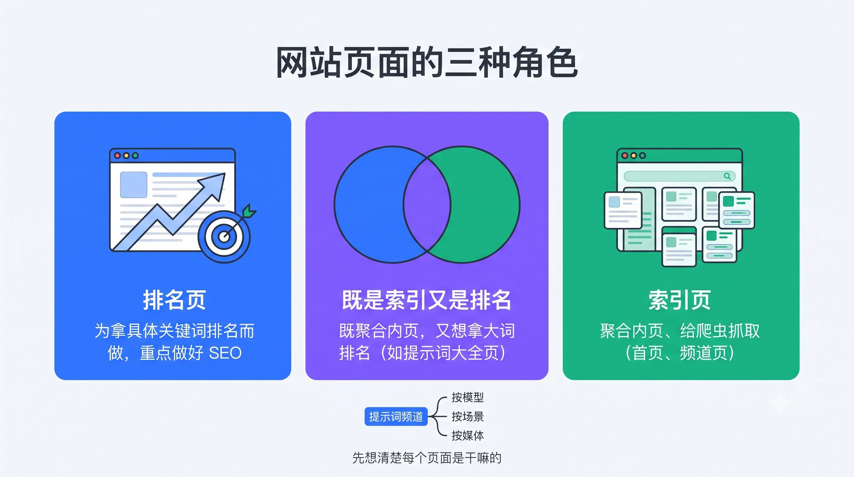 The three roles of the web page: ranking / index / ranking as index and ranking