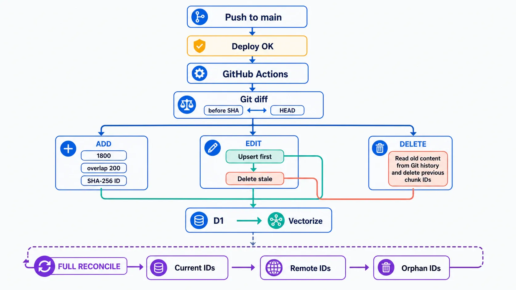 GitHub Actions incremental synchronization and full reconciliation for added, edited, and deleted posts