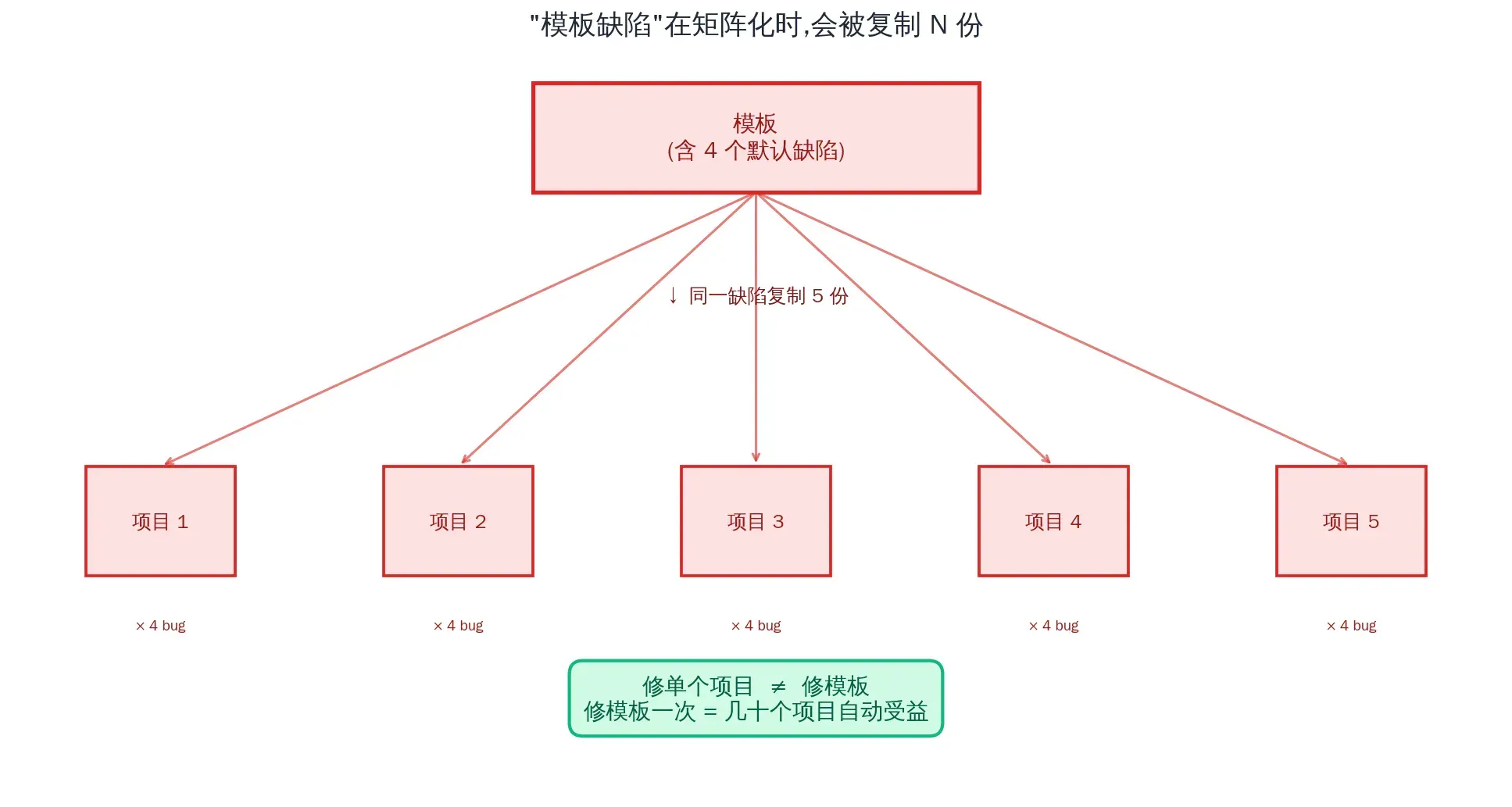 同模板的连锁缺陷示意