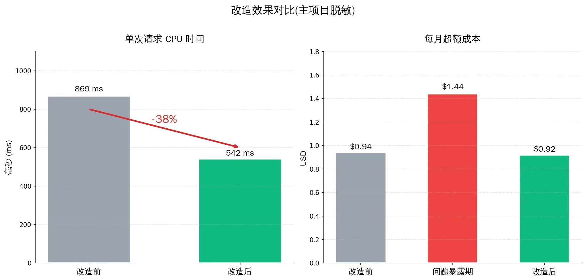 优化前后 CPU 对比
