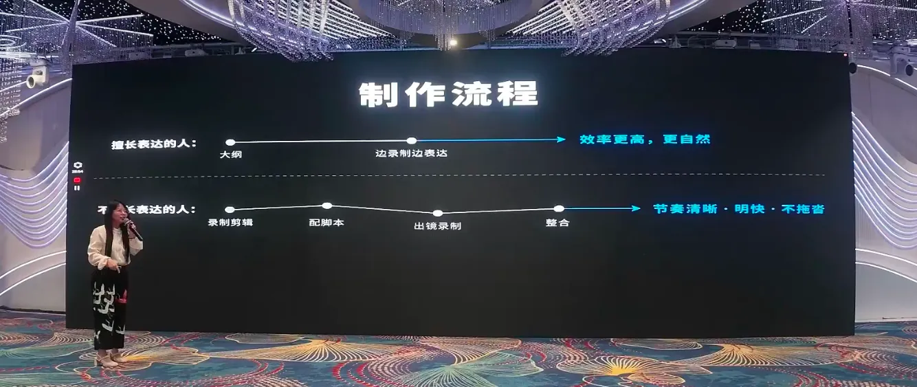 Production process: People who are good at expressing - outline, recording side expression, → more efficient, more natural; people who are not good at expressing - → recording clips with scripts, → mirror recording, → integration, → clear rhythm, → no delay → 