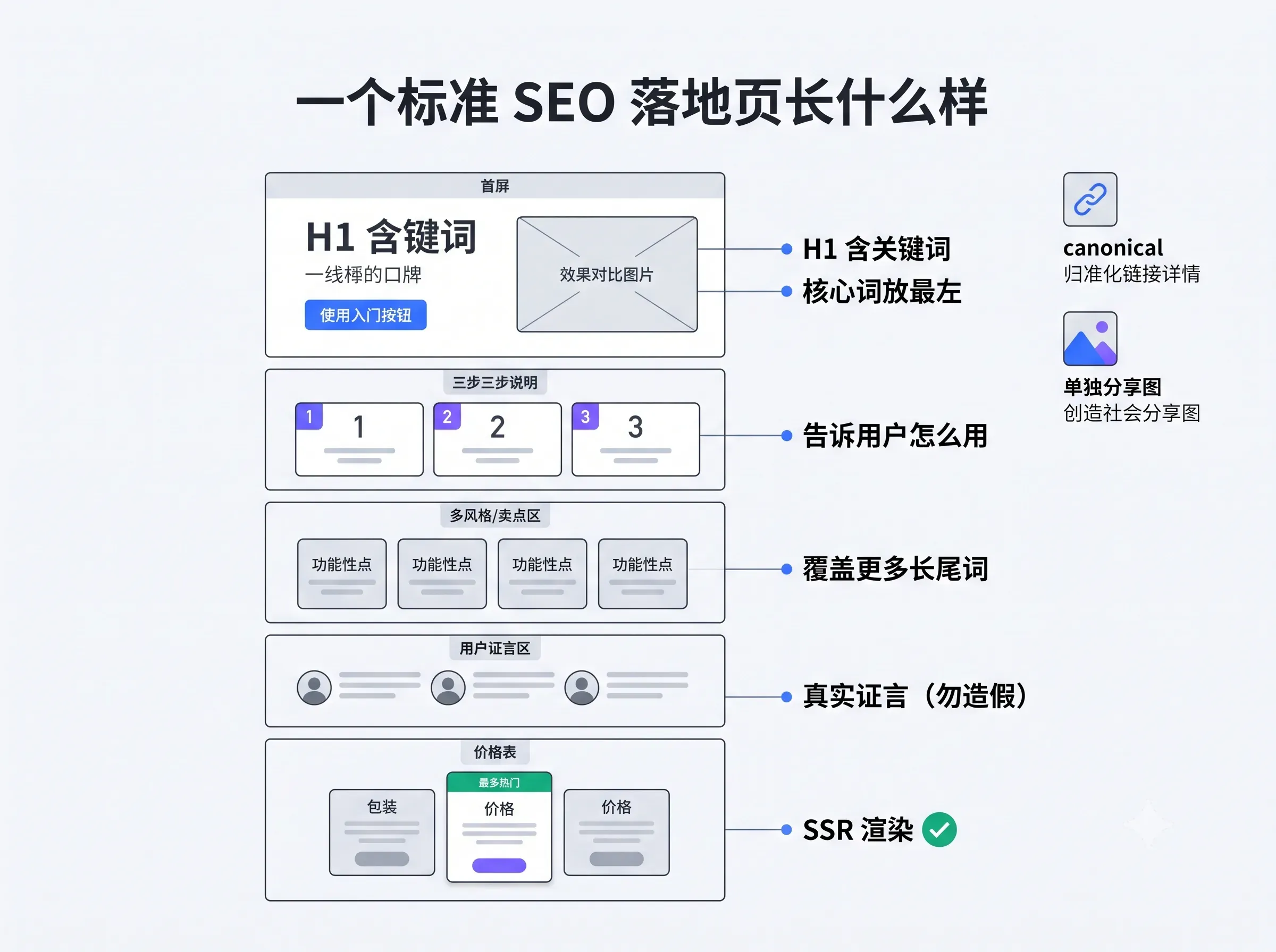 A standard SEO landing page structure and key SEO points