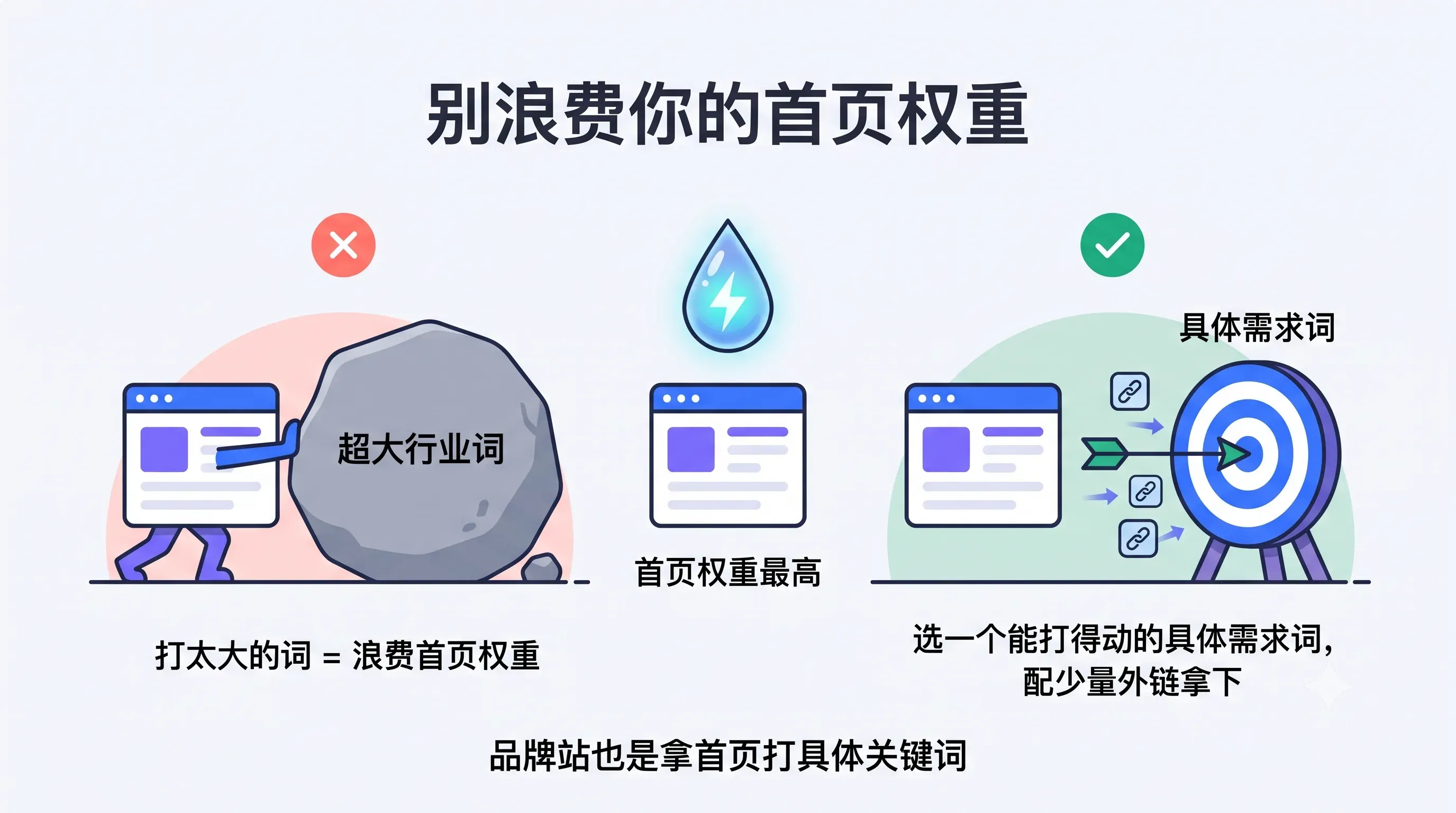 Don't waste your homepage information: hit high-volume keyword without pushing, use specific demand words to get it.