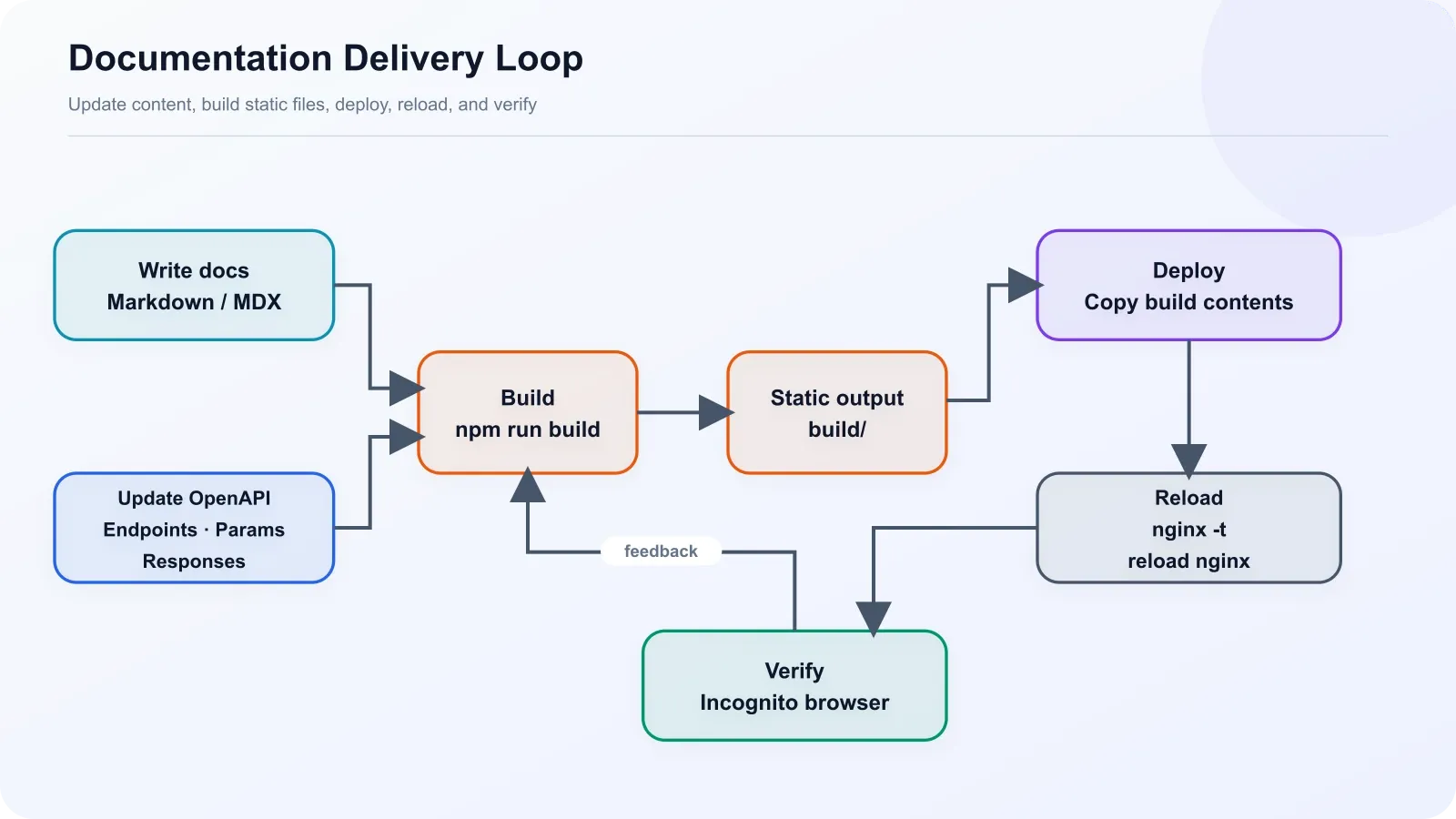 Documentation maintenance flow from Markdown and OpenAPI updates through build, deployment, Nginx reload, and incognito verification