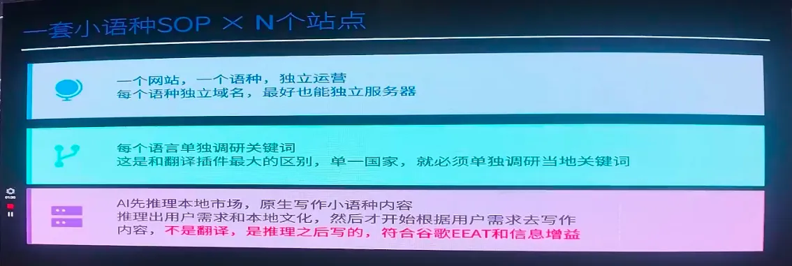 A set of non-English language SOP x N sites: run independently + separate research on keyword + AI original writing