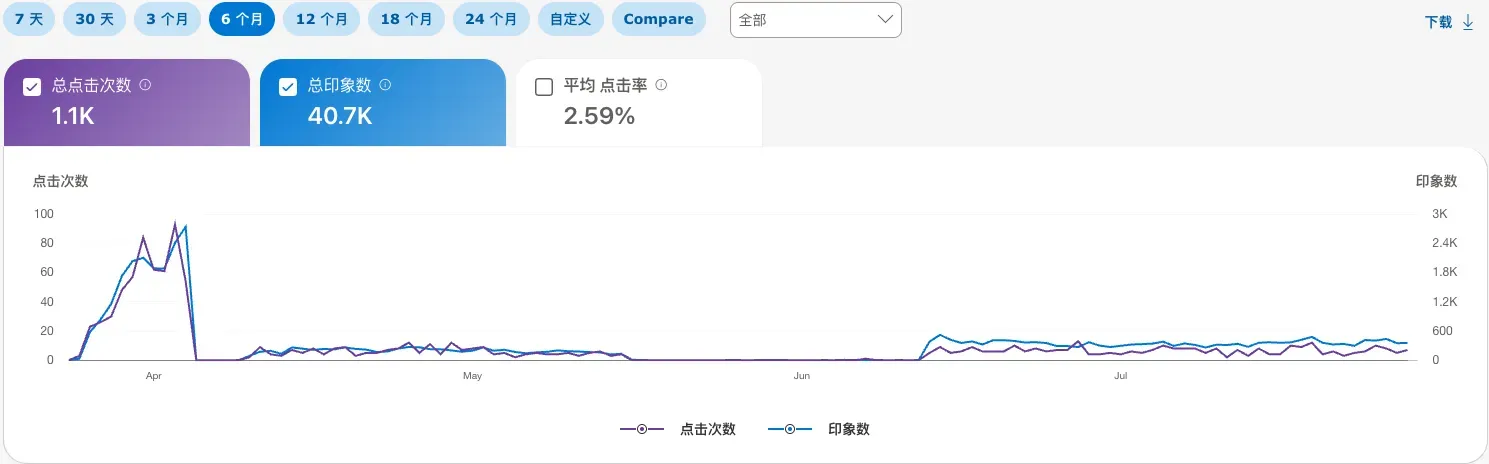 Six-month Bing Webmaster performance