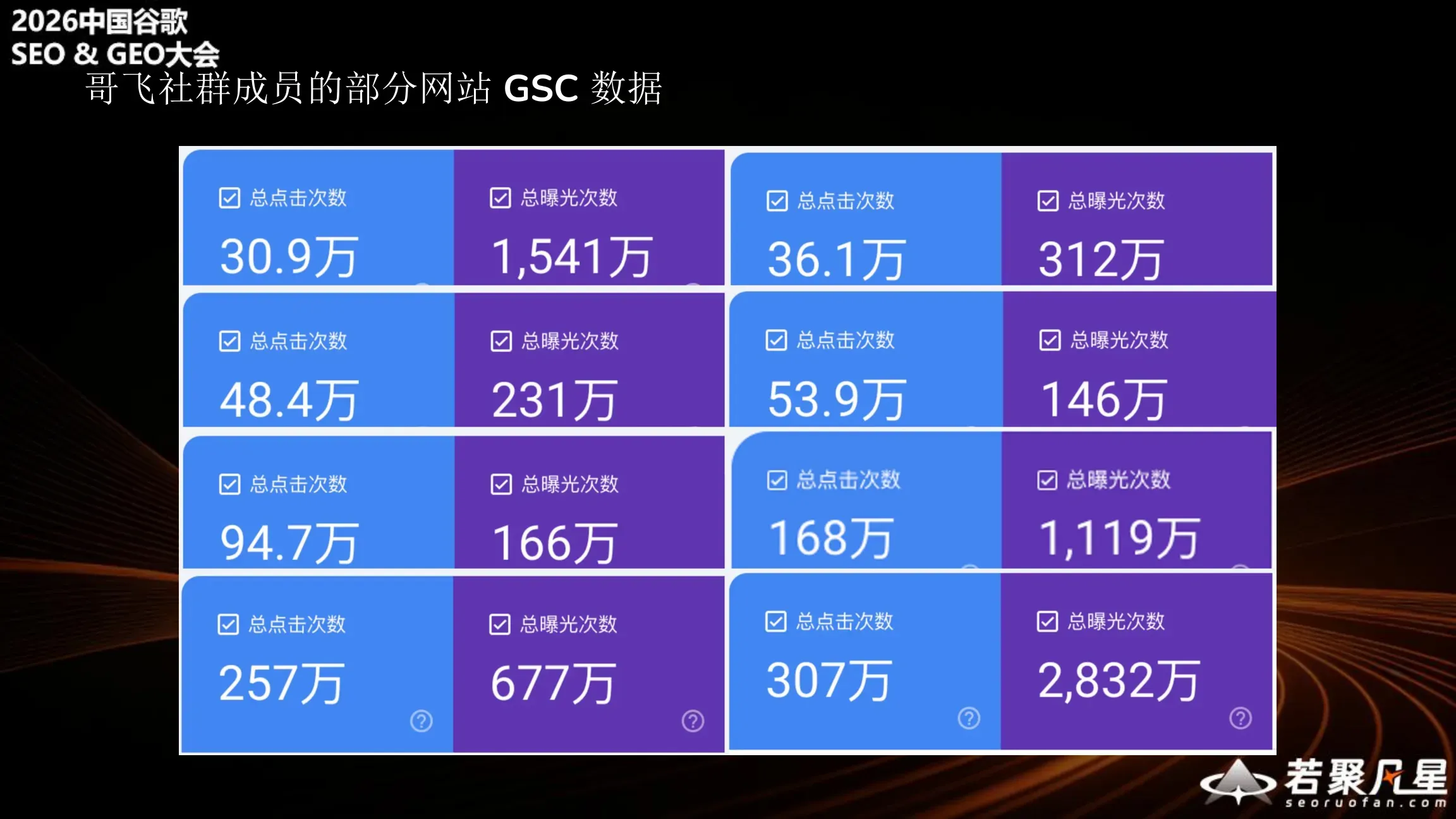 哥飞社群成员的部分网站GSC数据