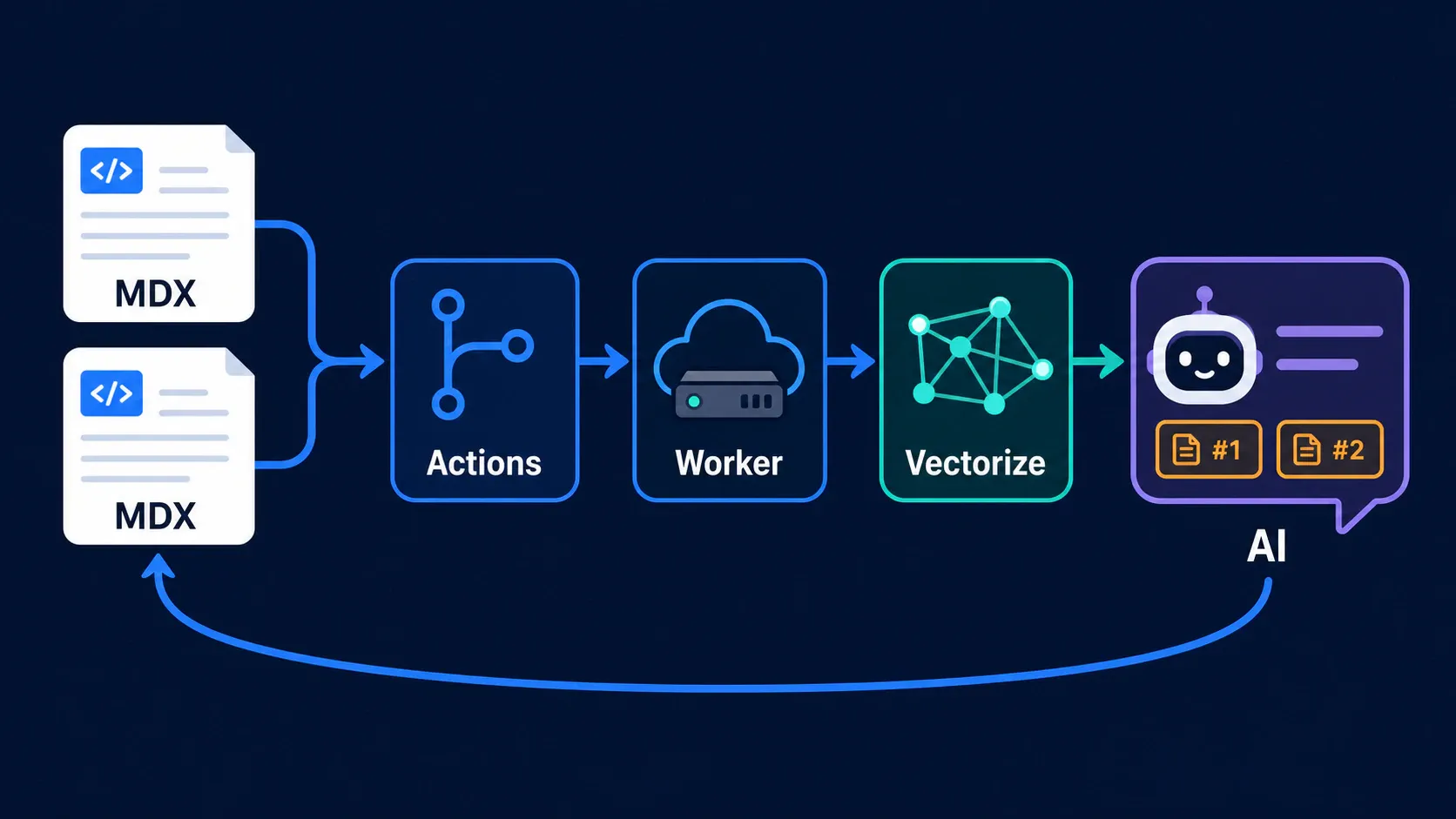 给静态内容站装上 AI 大脑：RAG 问答与 GitHub Actions 自动同步实战