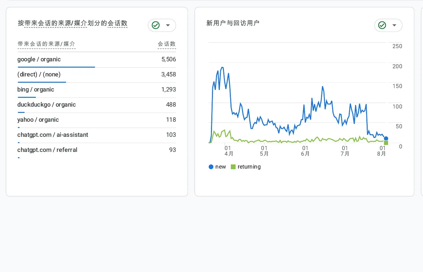 GA session sources and new-versus-returning user trend