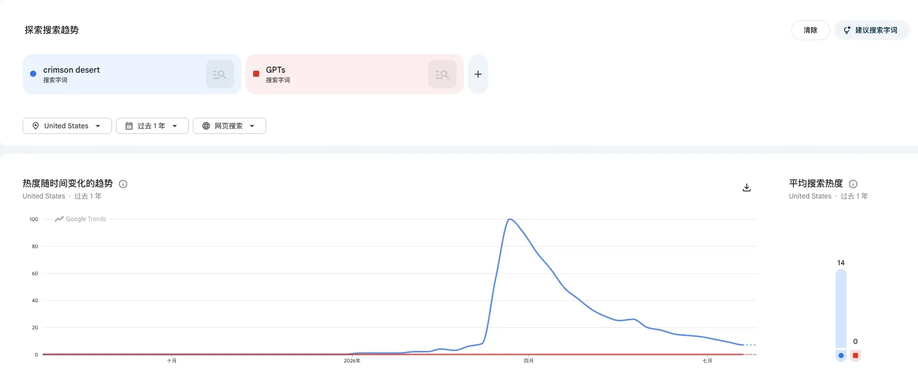 Google Trends over the past year