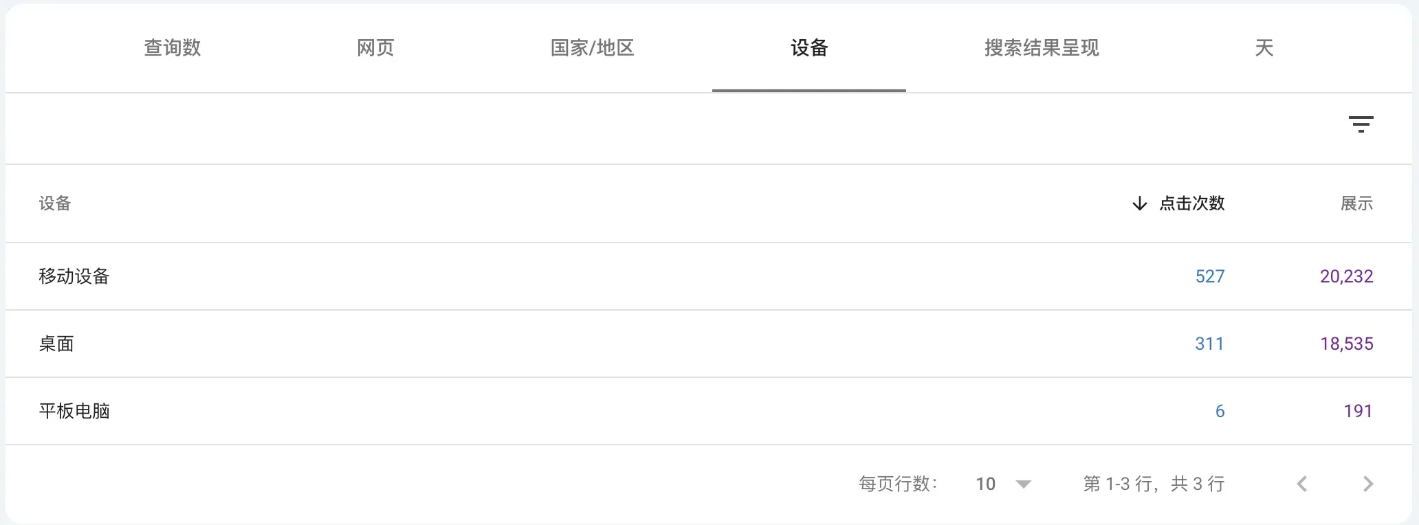 GSC 设备数据：移动端 527 次点击，桌面端 311 次点击