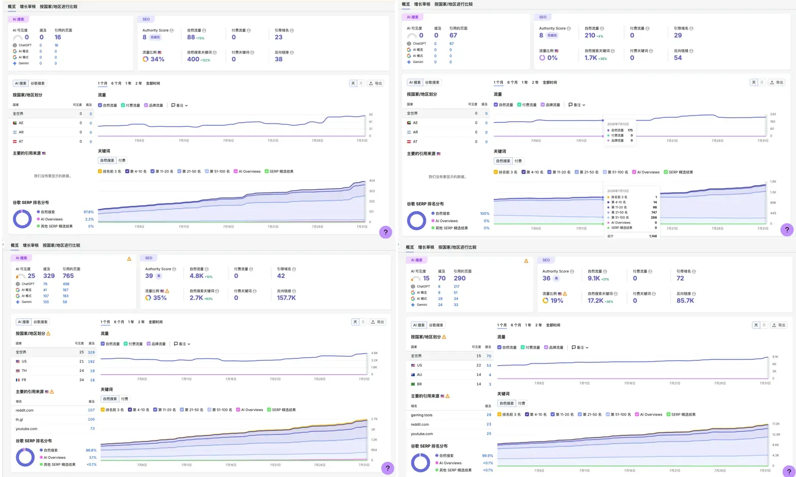 Semrush scale snapshots for four directly comparable sites