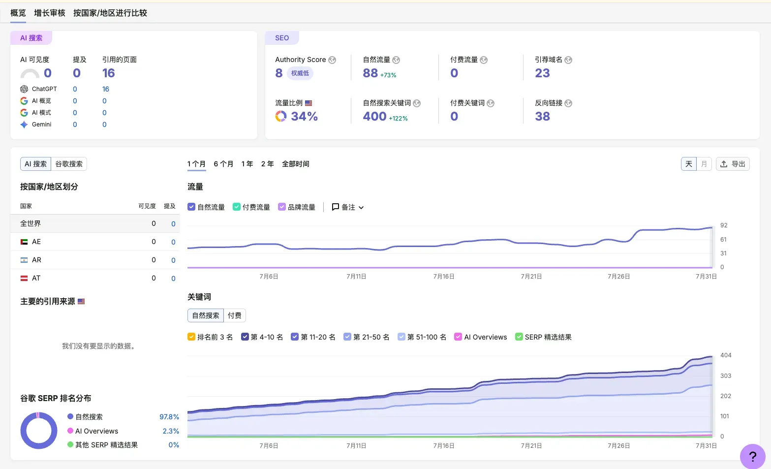 Semrush overview for CrimsonDesertHQ