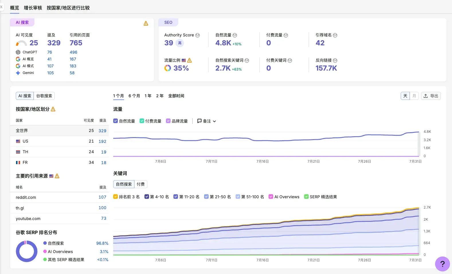 Semrush competitor snapshot for th.gl