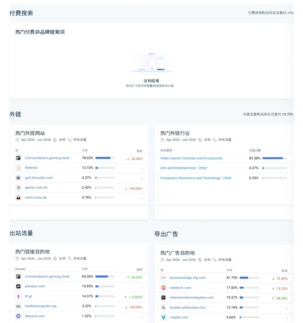 Similarweb referral and outgoing network for th.gl